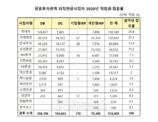 (자료 = 고용노동부·금융감독원 퇴직연금 통계)